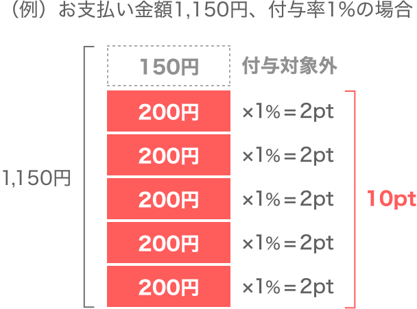 （例）お支払い金額1,150円、付与率1％の場合
