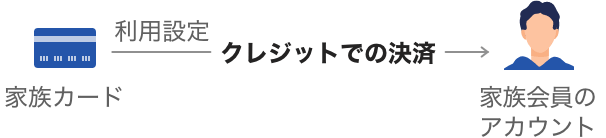 家族カードをPayPayアプリで利用設定したクレジットでの決済