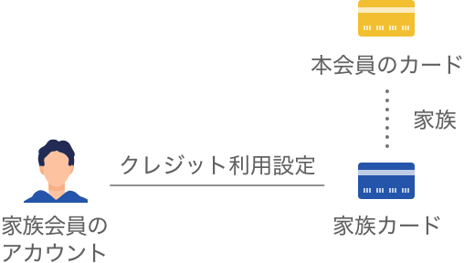 家族カード→家族会員のアカウント クレジット利用設定