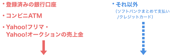 ・登録済みの銀行口座 ・コンビニATM ・Yahoo!フリマ・Yahoo!オークションの売上金|・それ以外（ソフトバンクまとめて支払い/クレジットカード）