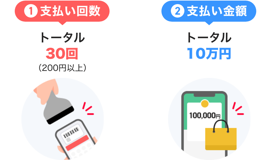 ①支払い回数 トータル30回（200円以上）②支払い金額 トータル10万円