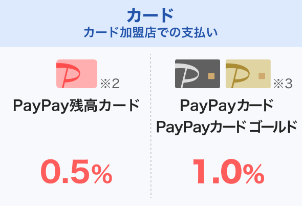 カード カード加盟店での支払い PayPay残高カード※1 0.5％ PayPayカード PayPayカード ゴールド※2 1.0％