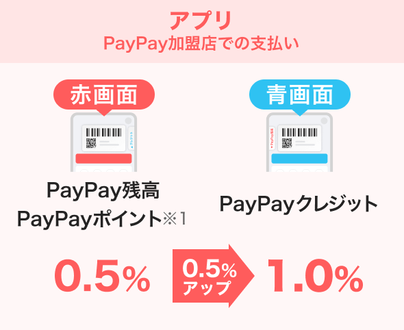 アプリ PayPay加盟店での支払い 赤画面：PayPay残高 PayPayポイント※1 青画面：PayPayクレジット※2｜0.5％ 0.5％アップで1.0％