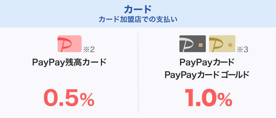 カード カード加盟店での支払い PayPay残高カード※1 0.5％ PayPayカード PayPayカード ゴールド※2 1.0％