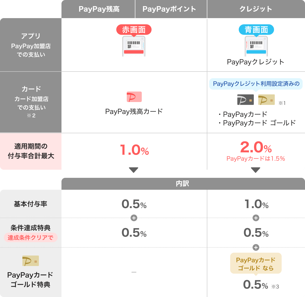 PayPay残高／PayPayポイント アプリ PayPay加盟店での支払い：赤画面 カード カード加盟店での支払い※2：PayPay残高カード 適用期間の付与率合計最大1.0％→内訳 基本付与率0.5％＋条件達成特典 達成条件クリアで0.5％｜クレジット アプリ PayPay加盟店での支払い：青画面 カード カード加盟店での支払い※2：PayPayクレジット利用設定済みの・PayPayカード・PayPayカード ゴールド※1 適用期間の付与率合計最大2.0％ PayPayカードは1.5％→内訳 基本付与率1.0％＋条件達成特典 達成条件クリアで0.5％＋PayPayカード ゴールドなら PayPayカード ゴールド特典 0.5％※3
