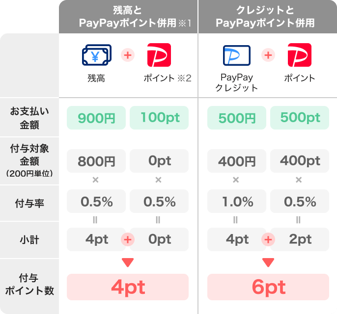 お支払い金額 付与対象金額（200円単位） 付与率 小計 付与ポイント数|残高とPayPayポイント併用※1 残高900円＋ポイント※2 100pt 800円×0.5％＝4pt＋0pt×0.5％＝0pt→4pt|クレジットとPayPayポイント併用 PayPayクレジット500円＋ポイント500pt 400円×1.0％＝4pt＋400pt×0.5％＝2pt→6pt