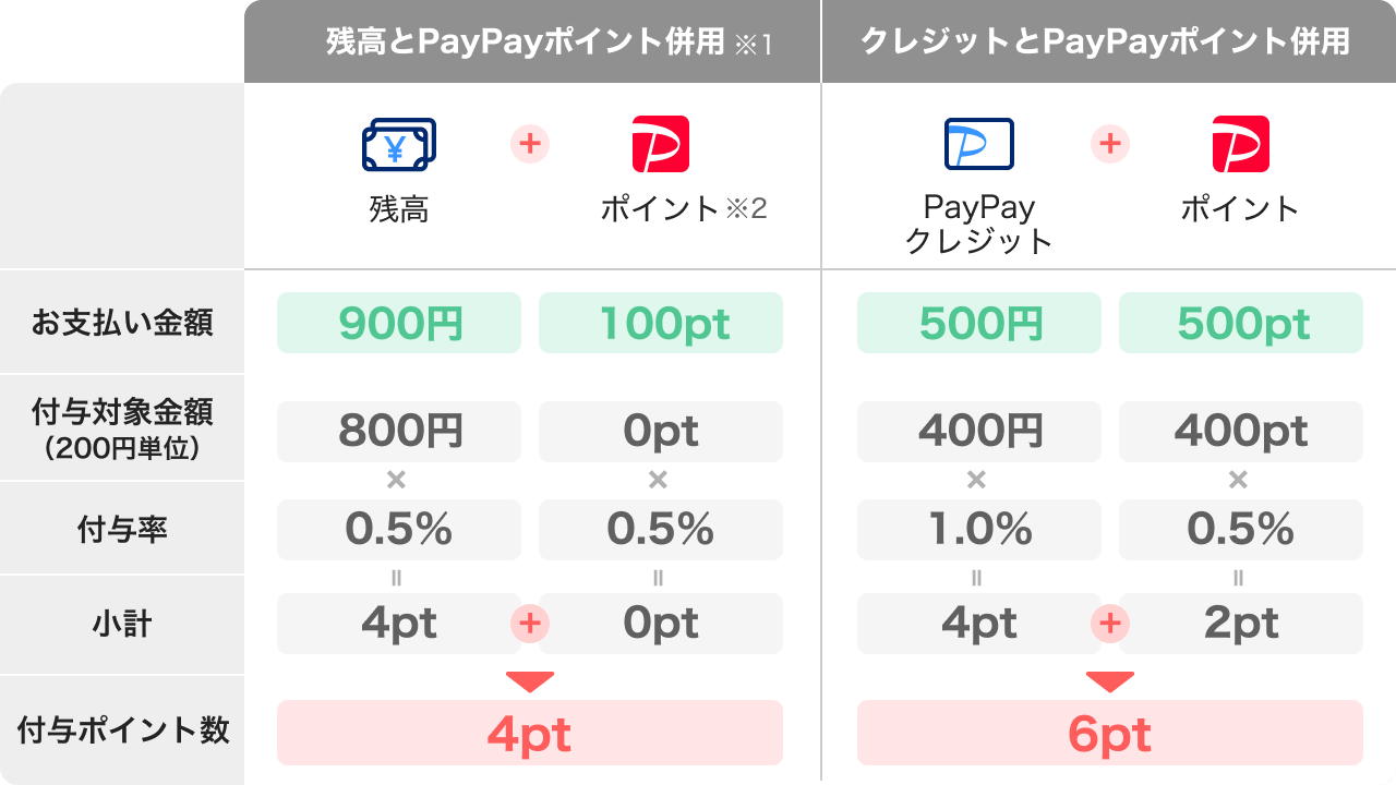 支払い金額 付与対象金額（200円単位） 付与率 小計 付与ポイント数|残高とPayPayポイント併用※1 残高900円＋ポイント※2 100pt 800円×0.5％＝4pt＋0pt×0.5％＝0pt→4pt|クレジットとPayPayポイント併用 PayPayクレジット500円＋ポイント500pt 400円×1.0％＝4pt＋400pt×0.5％＝2pt→6pt