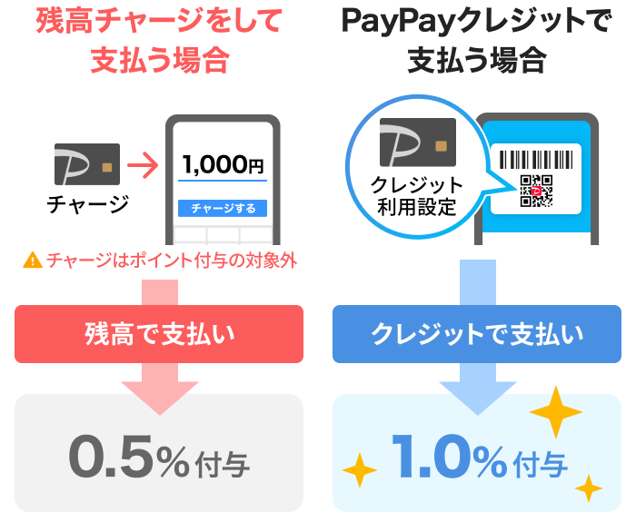 残高チャージをして支払う場合(チャージはポイント付与の対象外)残高で支払い→0.5%付与 PayPayクレジットで支払う場合クレジットで支払い→1.0%付与